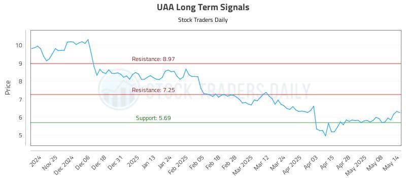 UAA Long Term Analysis for May 15 2025 UAA Long Term Analysis for May 15 2025