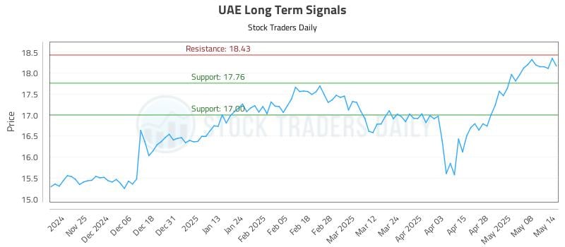 UAE Long Term Analysis for May 15 2025 UAE Long Term Analysis for May 15 2025