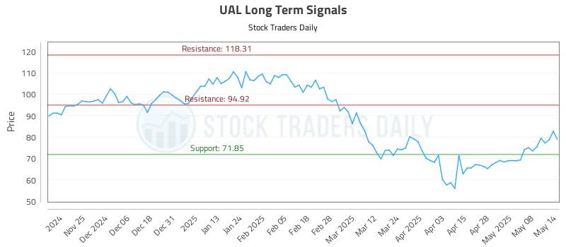 UAL Long Term Analysis for May 15 2025 UAL Long Term Analysis for May 15 2025