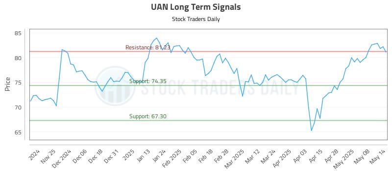 UAN Long Term Analysis for May 15 2025 UAN Long Term Analysis for May 15 2025