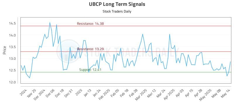 UBCP Long Term Analysis for May 15 2025 UBCP Long Term Analysis for May 15 2025