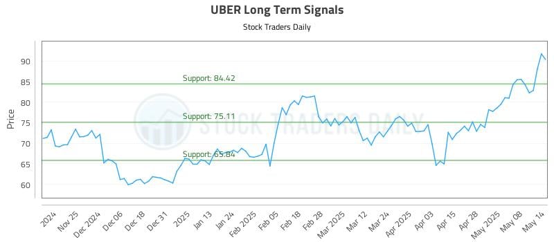 UBER Long Term Analysis for May 15 2025 UBER Long Term Analysis for May 15 2025