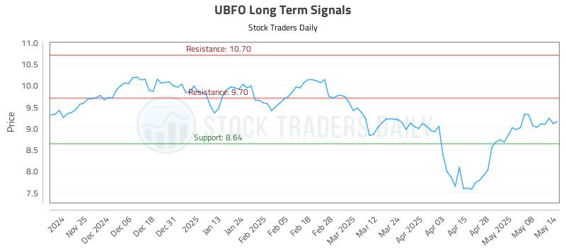 UBFO Long Term Analysis for May 15 2025 UBFO Long Term Analysis for May 15 2025