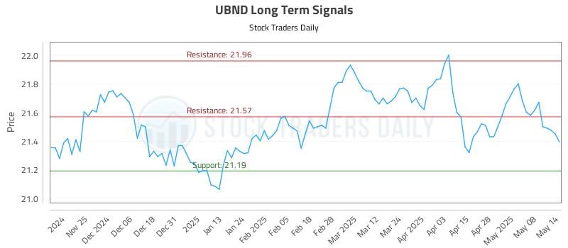 UBND Long Term Analysis for May 15 2025