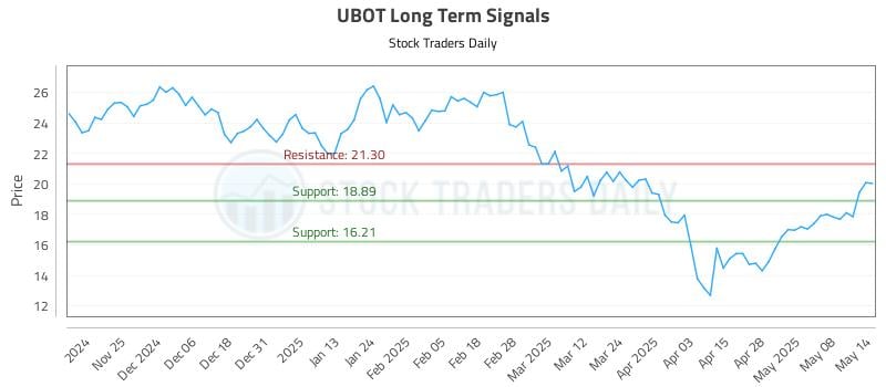 UBOT Long Term Analysis for May 15 2025 UBOT Long Term Analysis for May 15 2025