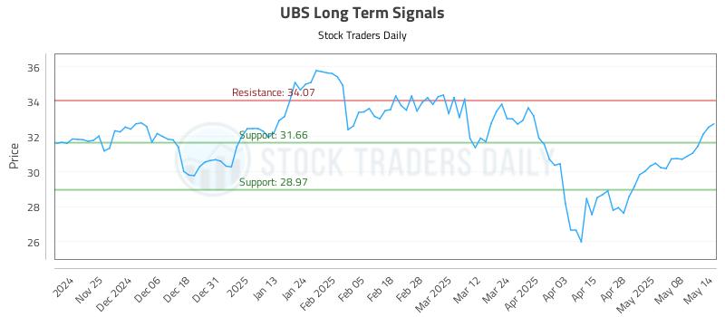 UBS Long Term Analysis for May 15 2025 UBS Long Term Analysis for May 15 2025
