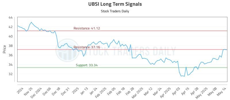 UBSI Long Term Analysis for May 15 2025 UBSI Long Term Analysis for May 15 2025