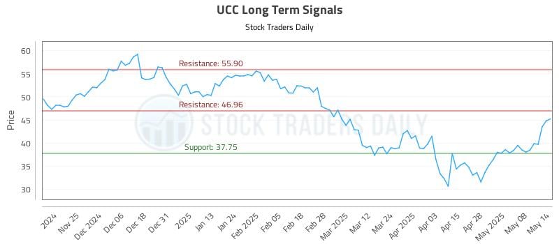 UCC Long Term Analysis for May 15 2025 UCC Long Term Analysis for May 15 2025