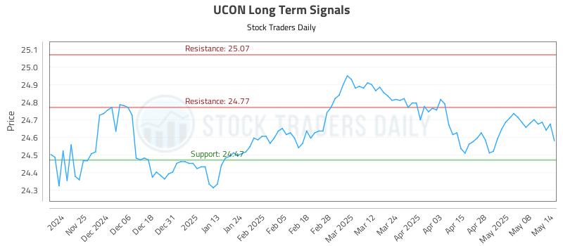 UCON Long Term Analysis for May 15 2025 UCON Long Term Analysis for May 15 2025