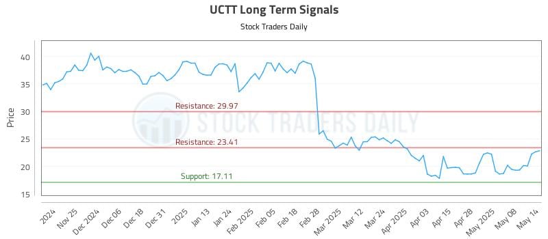 UCTT Long Term Analysis for May 15 2025 UCTT Long Term Analysis for May 15 2025