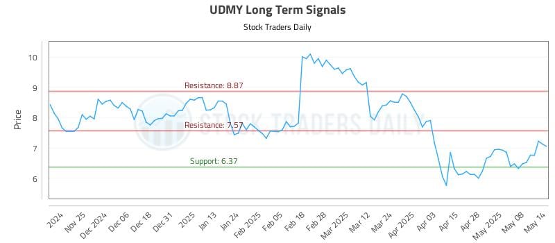 UDMY Long Term Analysis for May 15 2025 UDMY Long Term Analysis for May 15 2025