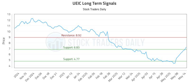 UEIC Long Term Analysis for May 15 2025