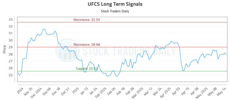 UFCS Long Term Analysis for May 15 2025