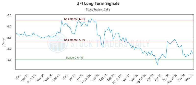 UFI Long Term Analysis for May 15 2025 UFI Long Term Analysis for May 15 2025