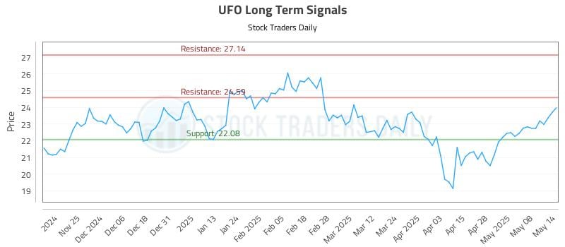 UFO Long Term Analysis for May 15 2025 UFO Long Term Analysis for May 15 2025