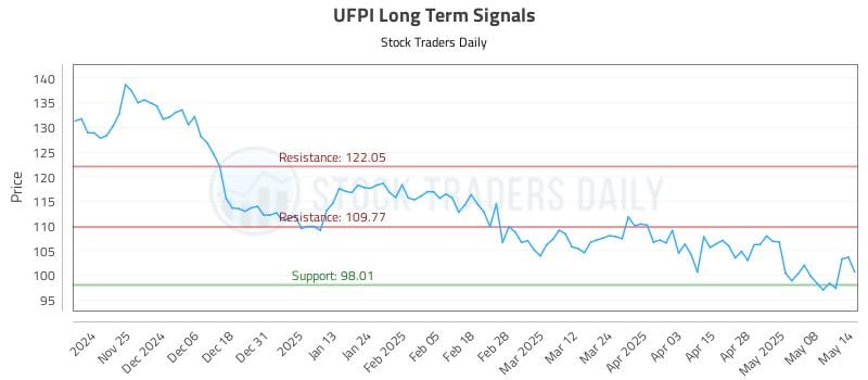 UFPI Long Term Analysis for May 15 2025 UFPI Long Term Analysis for May 15 2025