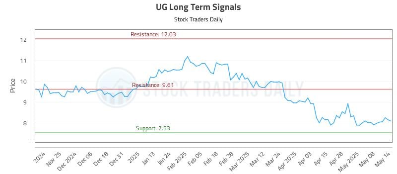 UG Long Term Analysis for May 15 2025 UG Long Term Analysis for May 15 2025