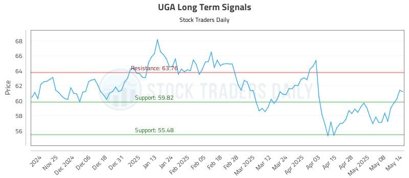 UGA Long Term Analysis for May 15 2025 UGA Long Term Analysis for May 15 2025