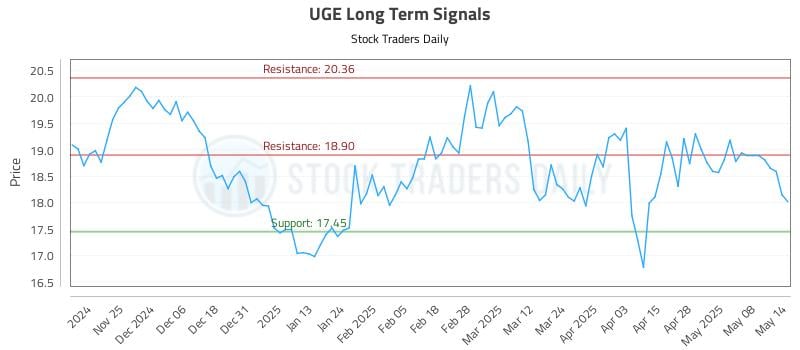UGE Long Term Analysis for May 15 2025 UGE Long Term Analysis for May 15 2025