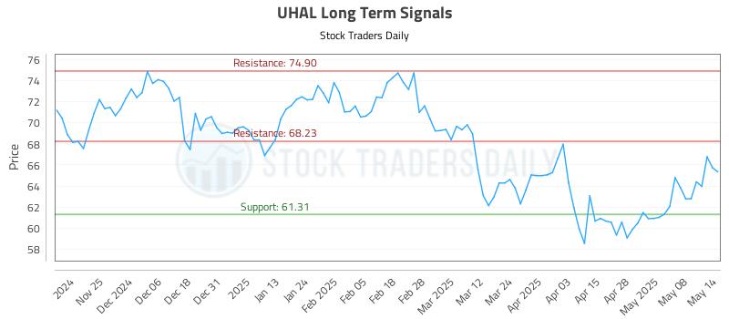 UHAL Long Term Analysis for May 15 2025 UHAL Long Term Analysis for May 15 2025