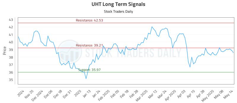 UHT Long Term Analysis for May 15 2025 UHT Long Term Analysis for May 15 2025