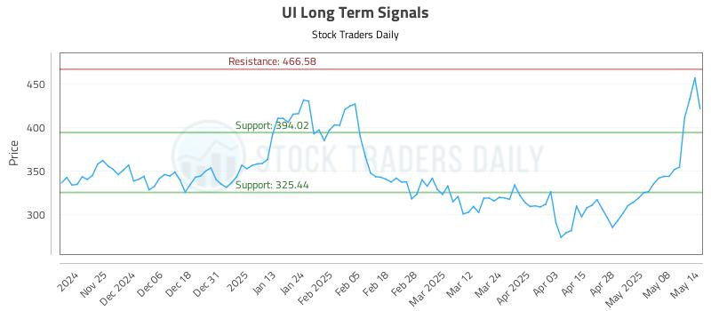 UI Long Term Analysis for May 15 2025 UI Long Term Analysis for May 15 2025