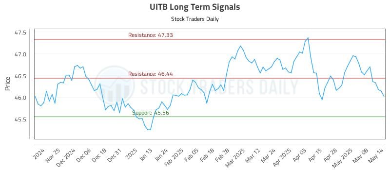 UITB Long Term Analysis for May 15 2025 UITB Long Term Analysis for May 15 2025