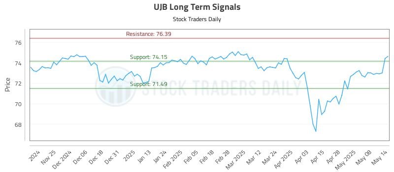 UJB Long Term Analysis for May 15 2025 UJB Long Term Analysis for May 15 2025