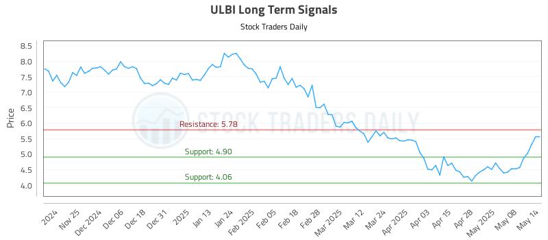 ULBI Long Term Analysis for May 15 2025 ULBI Long Term Analysis for May 15 2025