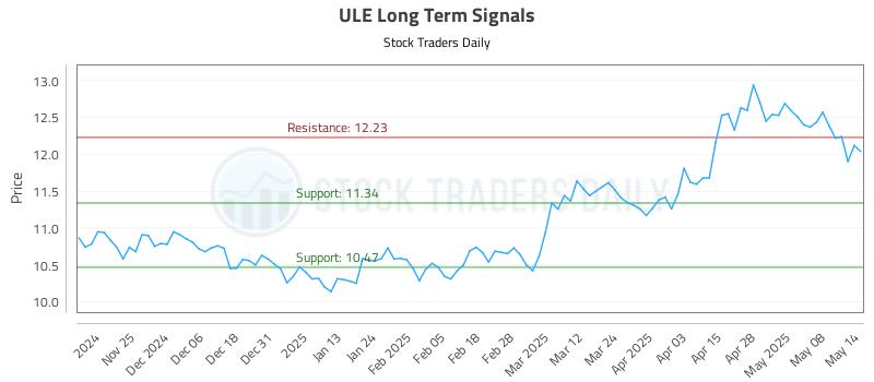 ULE Long Term Analysis for May 15 2025 ULE Long Term Analysis for May 15 2025