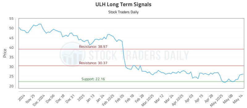ULH Long Term Analysis for May 15 2025 ULH Long Term Analysis for May 15 2025
