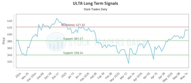 ULTA Long Term Analysis for May 15 2025 ULTA Long Term Analysis for May 15 2025