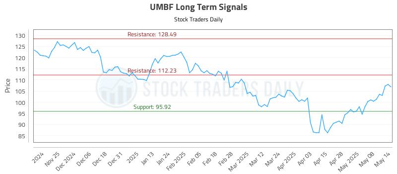 UMBF Long Term Analysis for May 15 2025 UMBF Long Term Analysis for May 15 2025