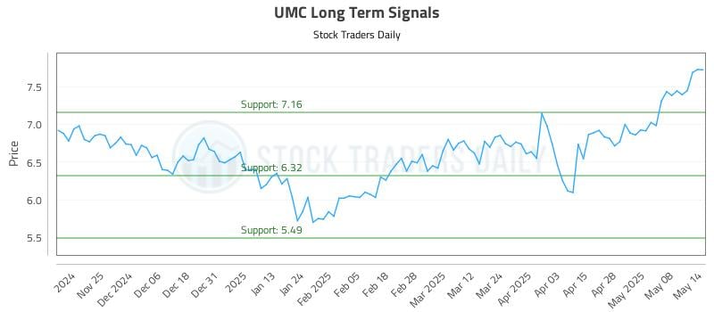 UMC Long Term Analysis for May 15 2025 UMC Long Term Analysis for May 15 2025
