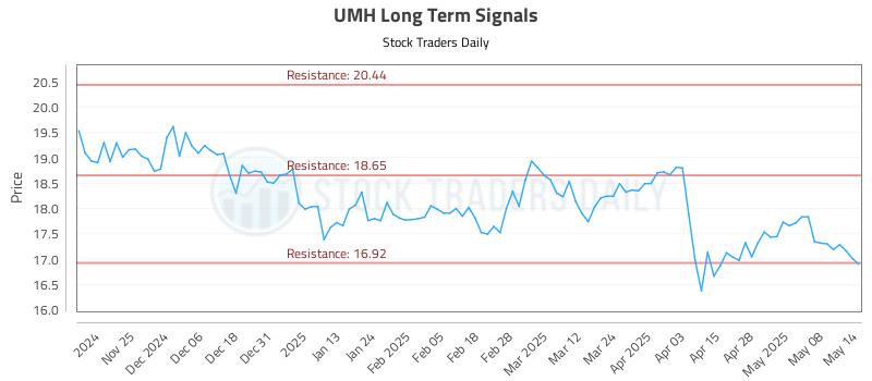 UMH Long Term Analysis for May 15 2025