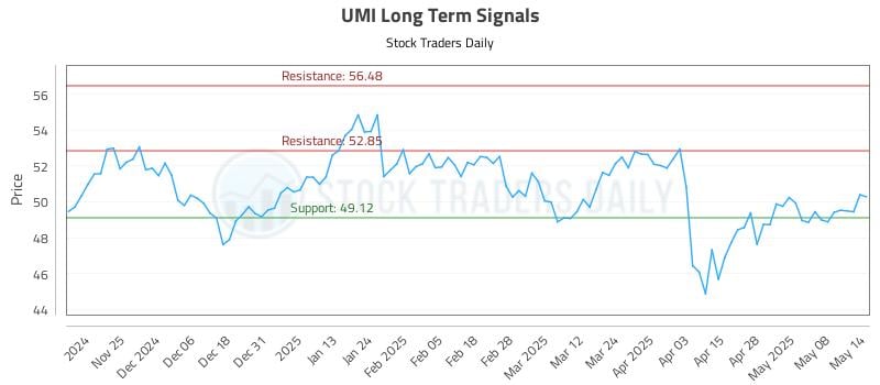 UMI Long Term Analysis for May 15 2025