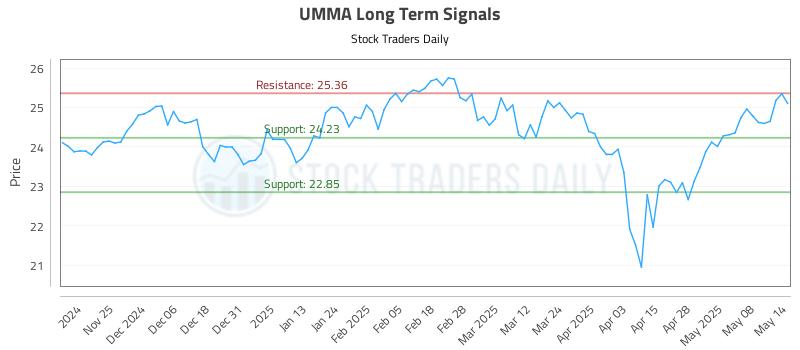 UMMA Long Term Analysis for May 15 2025