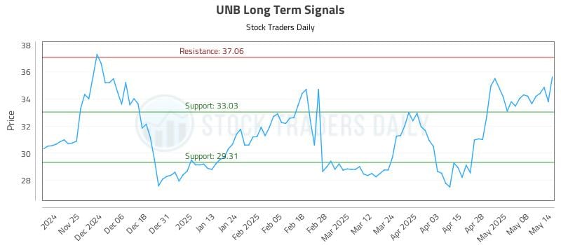 UNB Long Term Analysis for May 15 2025