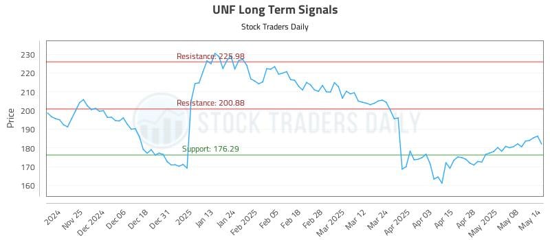 UNF Long Term Analysis for May 15 2025 UNF Long Term Analysis for May 15 2025