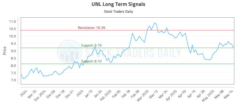 UNL Long Term Analysis for May 15 2025
