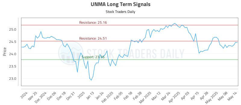 UNMA Long Term Analysis for May 15 2025 UNMA Long Term Analysis for May 15 2025