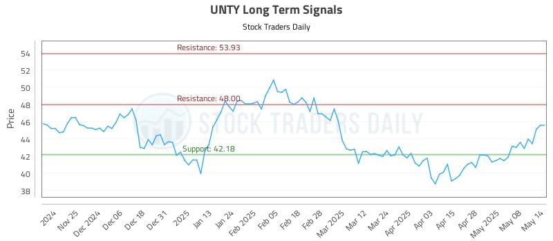 UNTY Long Term Analysis for May 15 2025 UNTY Long Term Analysis for May 15 2025