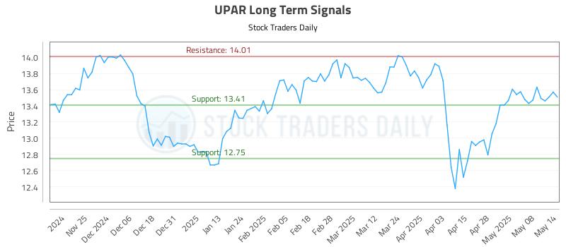 UPAR Long Term Analysis for May 15 2025 UPAR Long Term Analysis for May 15 2025