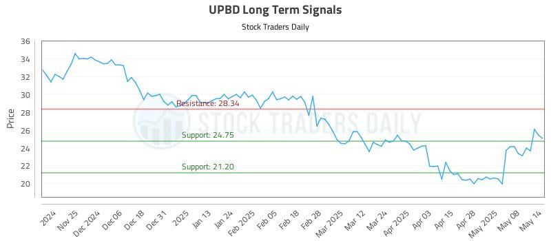 UPBD Long Term Analysis for May 15 2025 UPBD Long Term Analysis for May 15 2025