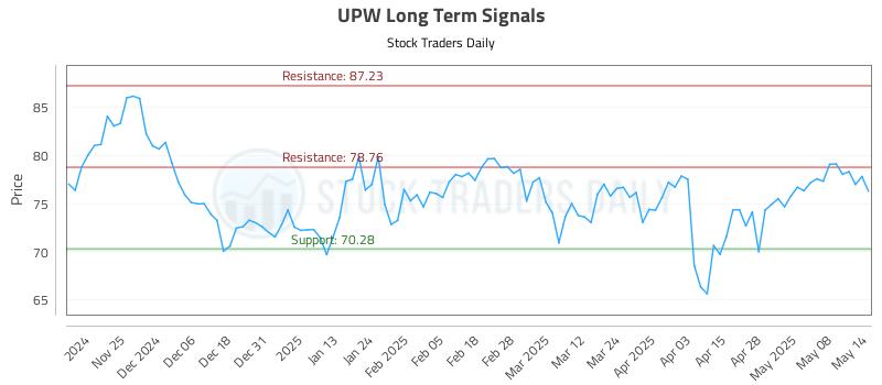 UPW Long Term Analysis for May 15 2025 UPW Long Term Analysis for May 15 2025
