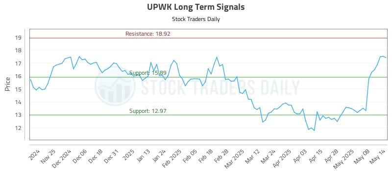 UPWK Long Term Analysis for May 15 2025 UPWK Long Term Analysis for May 15 2025