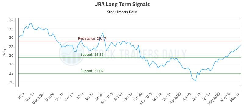 URA Long Term Analysis for May 15 2025 URA Long Term Analysis for May 15 2025
