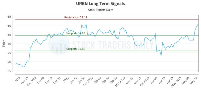 URBN Long Term Analysis for May 15 2025