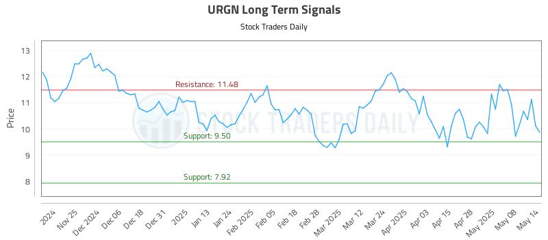 URGN Long Term Analysis for May 15 2025 URGN Long Term Analysis for May 15 2025
