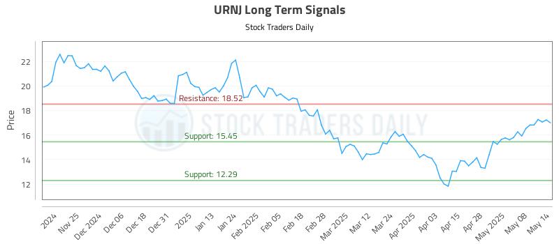 URNJ Long Term Analysis for May 15 2025 URNJ Long Term Analysis for May 15 2025